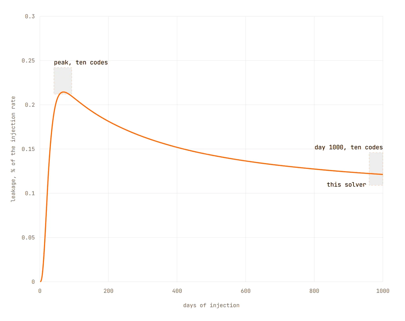 CO₂ leakage rate through an abandoned well over 1000 days, inside the range of ten reference codes