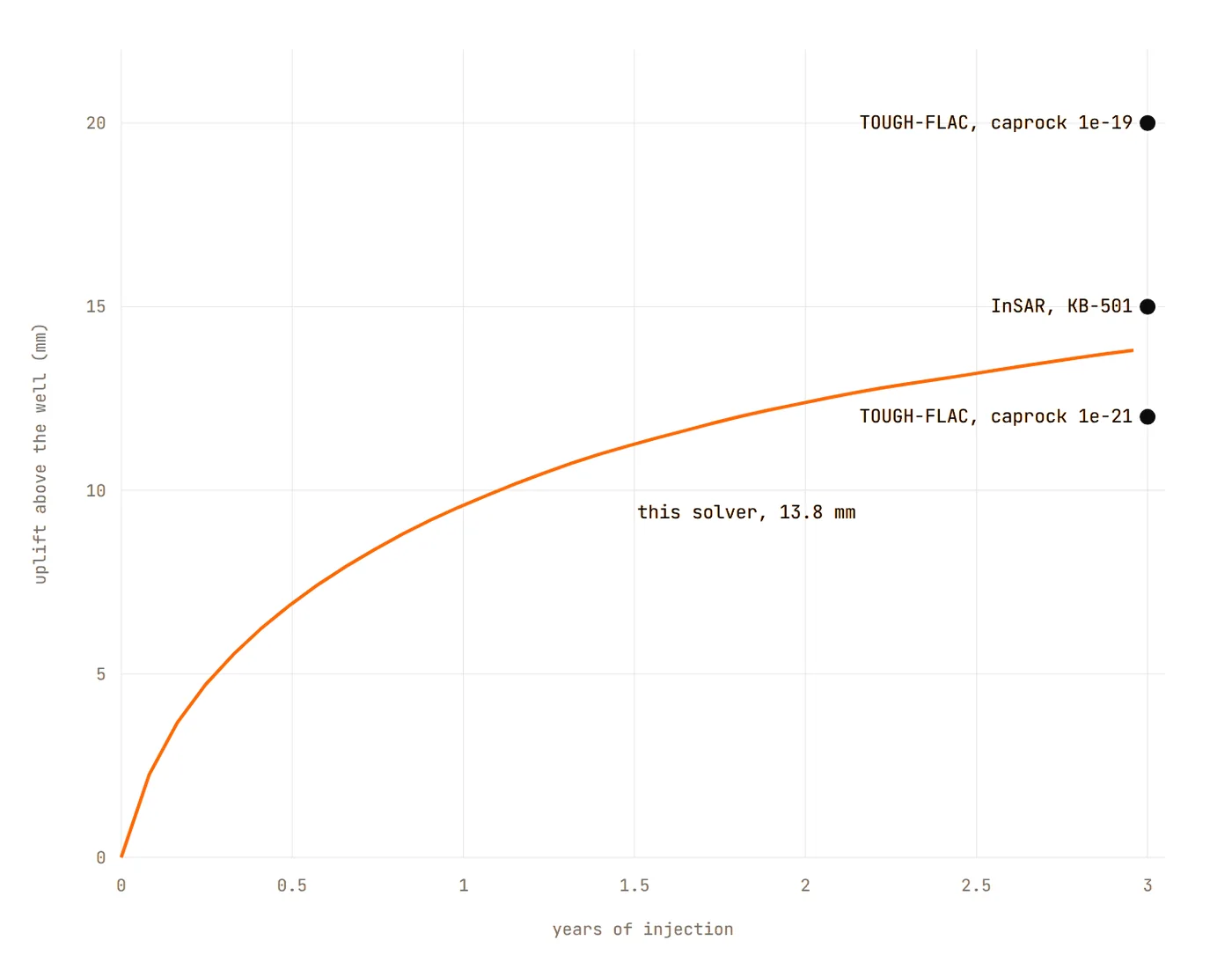 Ground uplift above In Salah injector KB-501 over three years, with published model and satellite values
