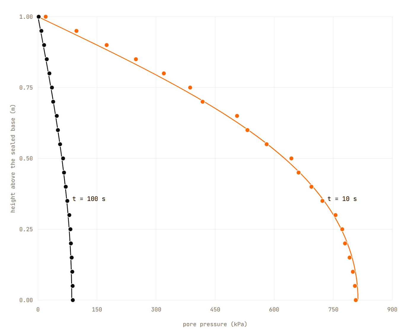 Simulated pore pressure against the Terzaghi series solution