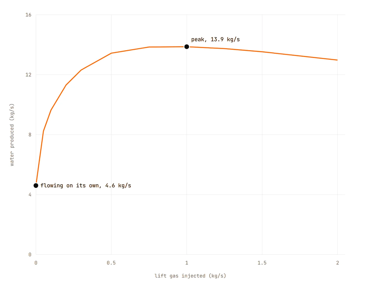 Water produced against lift gas injected for a 2,000 m well